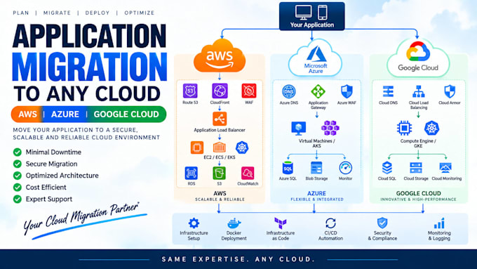 migrate your application to AWS or azure or gcp