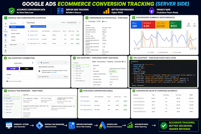 track google ads conversion analytics ga4 gclid meta pixel with tag manager