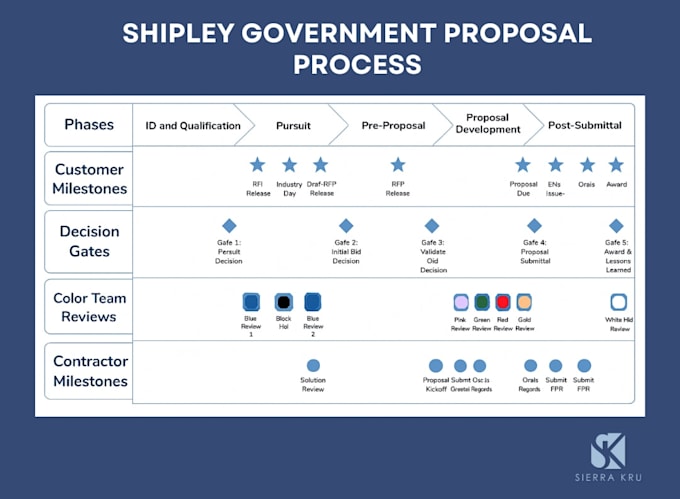 write and manage winning government rfp proposal responses
