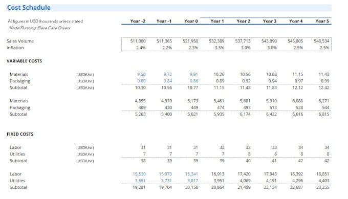 provide financial models for startups and  businesses