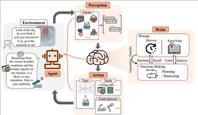 develop custom ai agents, llm automation, and integrations langchain autogpt