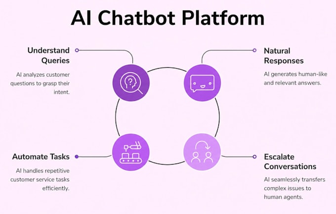 build custom ai agent, ai saas chatbot platform, claude ai, vertex, grok gemini