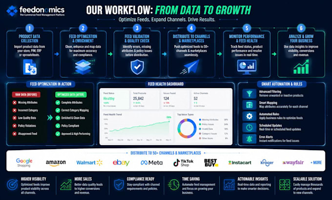 set up and optimize feedonomics product feed for google shopping amazon