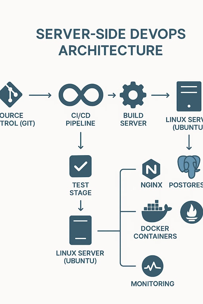 set up and optimize your devops infrastructure