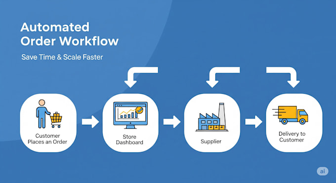 manage and automate your dropshipping orders professionally