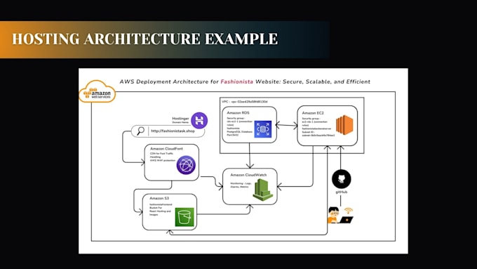 deploy, migrate, and architect your AWS cloud infrastructure