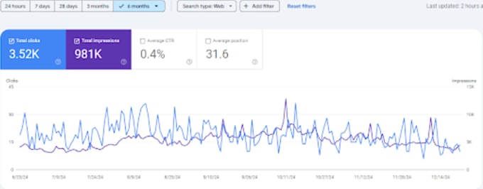 do onpage SEO for your wordpress, shopify websites