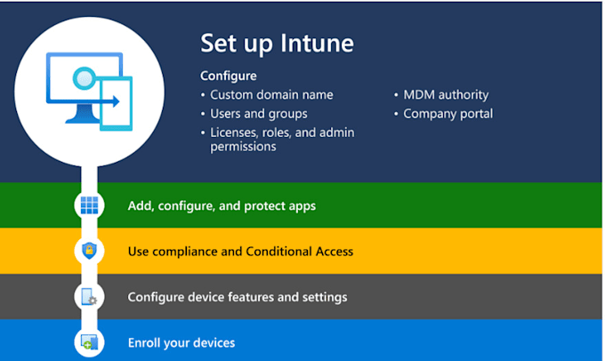 deploy, configure, and manage microsoft intune, endpoint management, and device