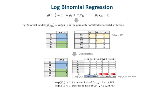 perform statistical analysis, visualization of data using r, spss, graphpad, SAS