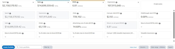 manage amazon PPC campaigns for maximum profitability