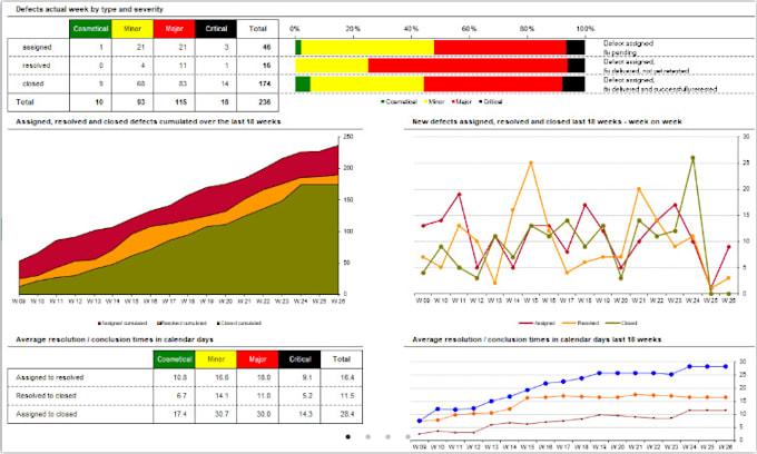 do excel graphs, dashboards, formulas, vlookup, xlookup, pivot table