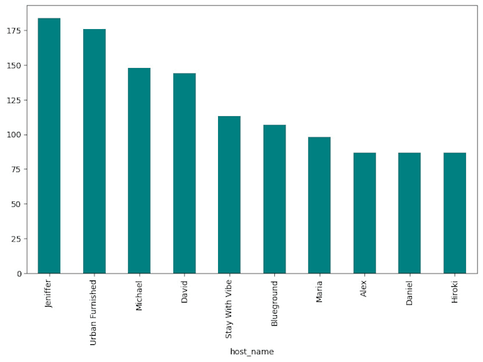 perform professional data analysis and visualization using python and excel
