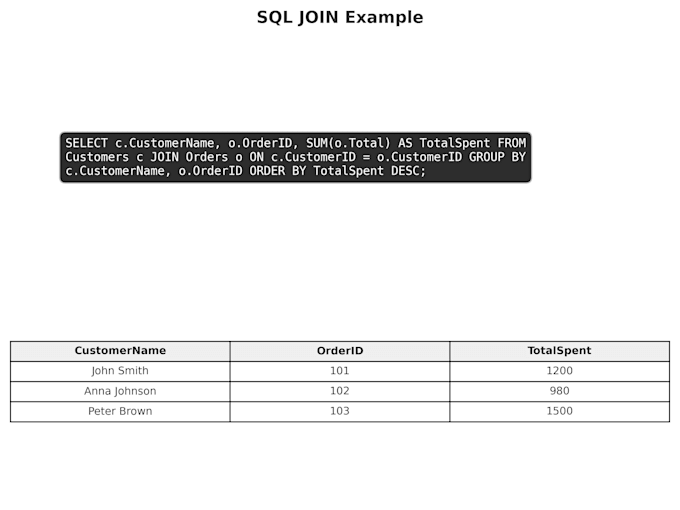 write, fix, and optimize sql queries for your database