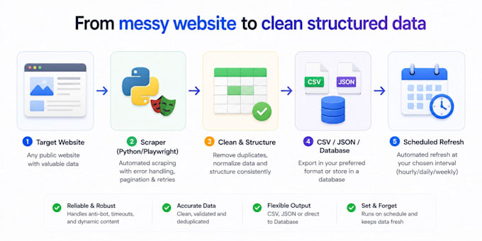 do web scraping, data mining, crawling, selenium automation