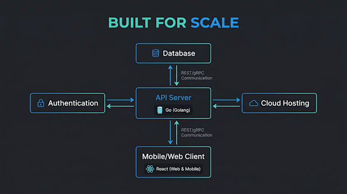 build a fast, scalable backend API for your web or mobile app
