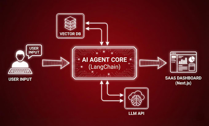 build a custom ai saas platform using langchain, nextjs, and rag