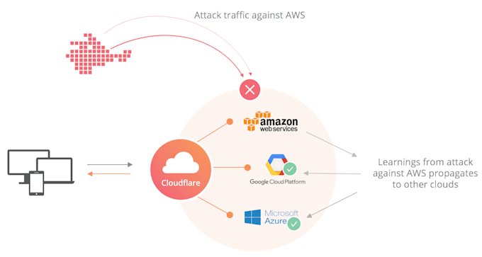 professionally set up and configure cloudflare web application firewall