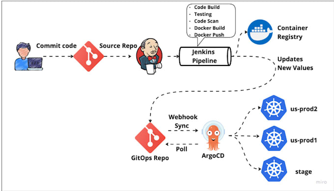 be your devops engineer for docker, kubernetes, AWS, azure and ci cd automation