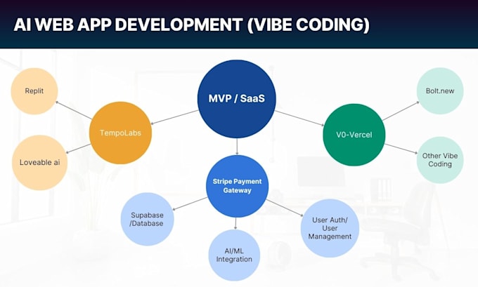 vibe code, fix, or deploy lovable, bolt, replit website, mvp, supabase, stripe