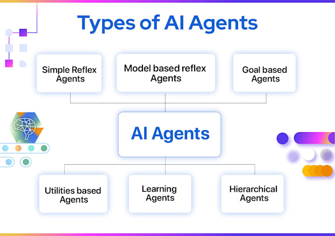 develop ai agent for business using vapi, relevance ai, n8n, python