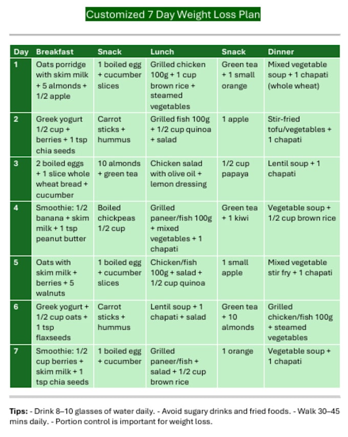 Create personalized diet plan for weight loss by Dietitian_sehar | Fiverr - Women'S Customized Diet Plan
