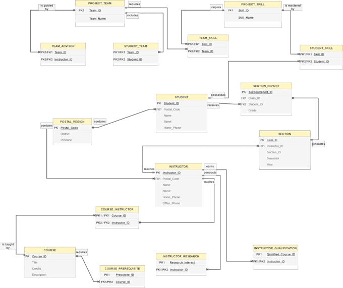 do sql database design, erd, and complex queries in mysql, sql server, or oracle