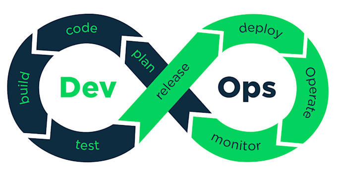 do end to end application deployment by following  devops best practices