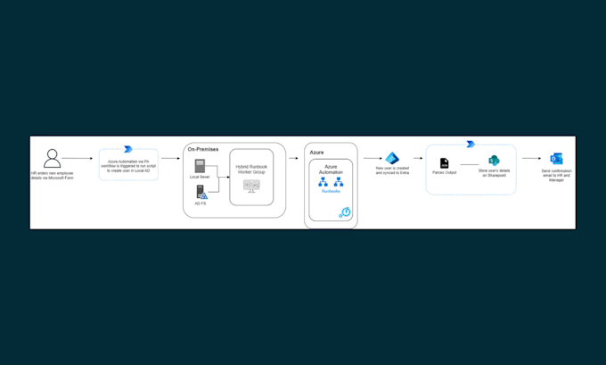 automate employee onboarding and offboarding in entra id or hybrid ad