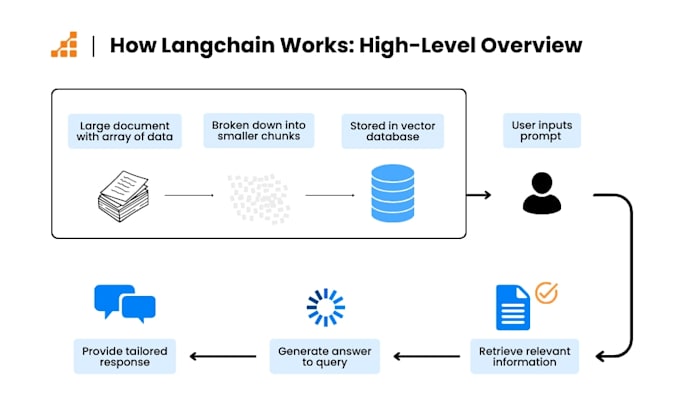 teach python and langchain development beginner to practical