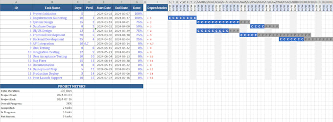make excel gantt chart, dashboard and vba automation