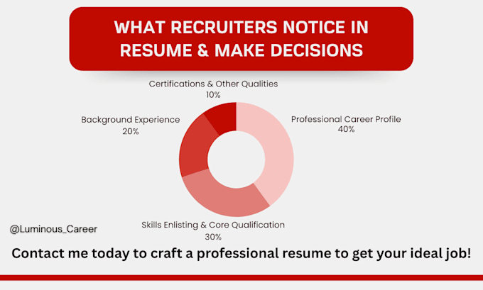 provide professional resume and linkedin services