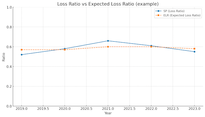 build actuarial pricing models for insurance products