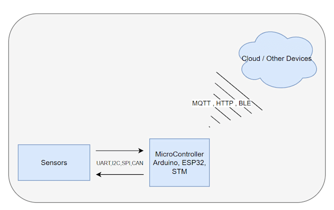 build test, and optimize your embedded system firmware and iot system