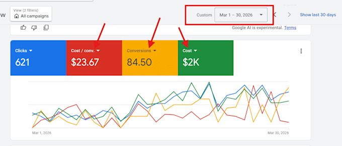 do google ads audit and optimization with accurate conversion tracking and cro