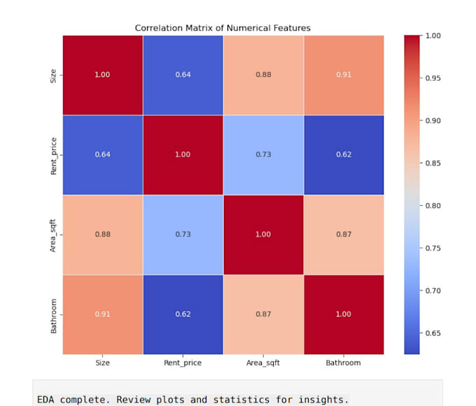 analyze your data using excel, power bi, sql, and python