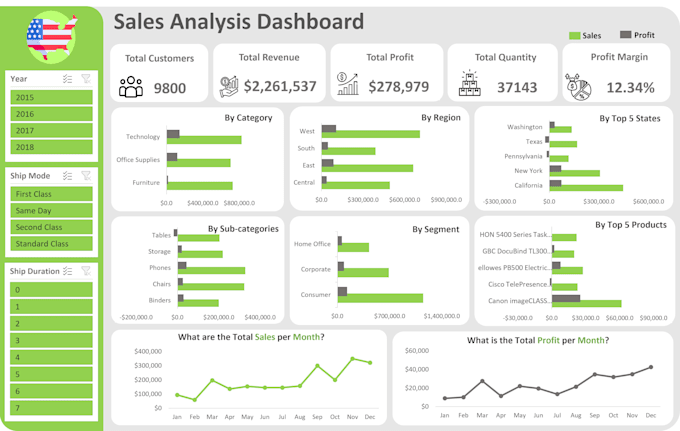 do looker, excel data analysis, KPI, power bi or excel dashboard as data analyst