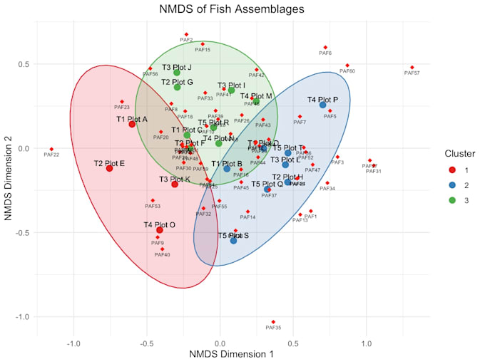 analyse your ecology data and create clear figures