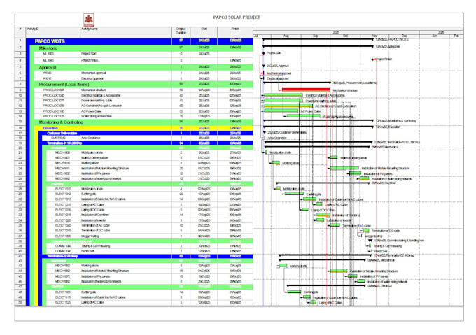 create construction schedule with wbs and gantt chart using primavera p6