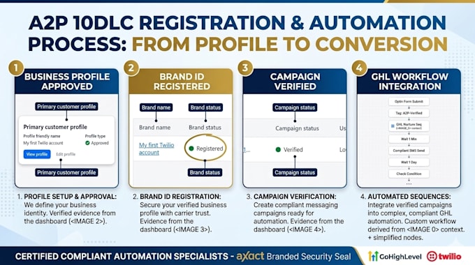 do a2p 10dlc brand campaign and compliance setup
