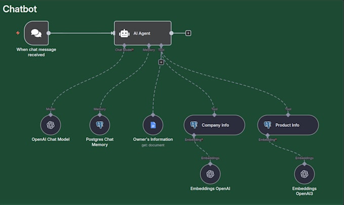 develop efficient n8n workflows