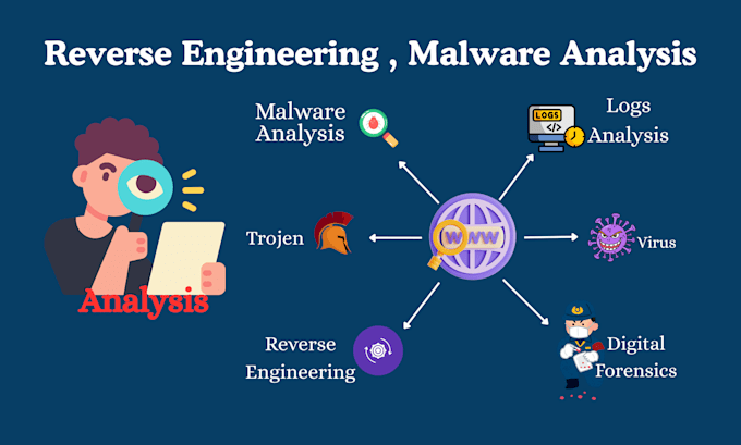 Do malware analysis, reverse engineering, and threat detection by ...