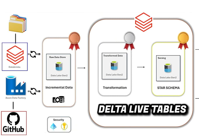 build scalable azure data pipelines, etl workflows, and cloud solutions