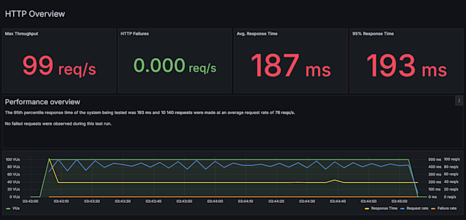 do website load performance stress testing using k6 and provide detailed reports