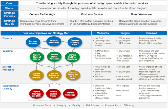 do strategy formulation and business planning template