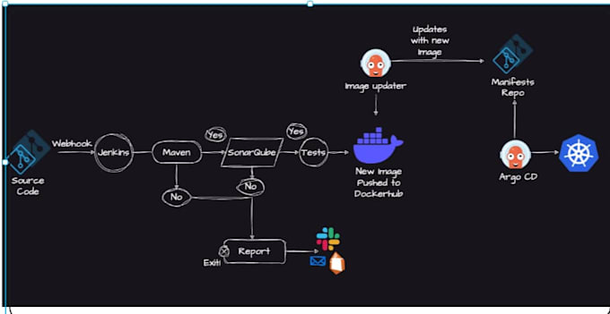 create and automate cicd pipelines using jenkins, docker, github and kubernetes