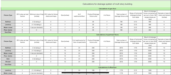 provide complete construction drawings, mep, estimation, and project management