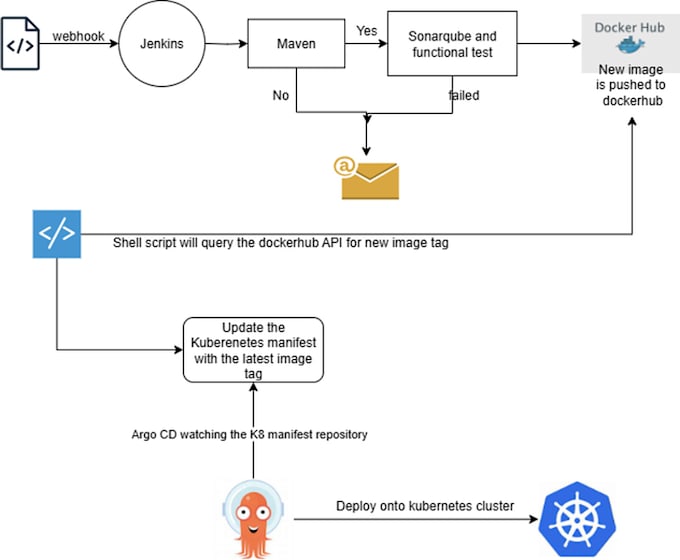 develop end to end cicd pipeline with devsecops best practices