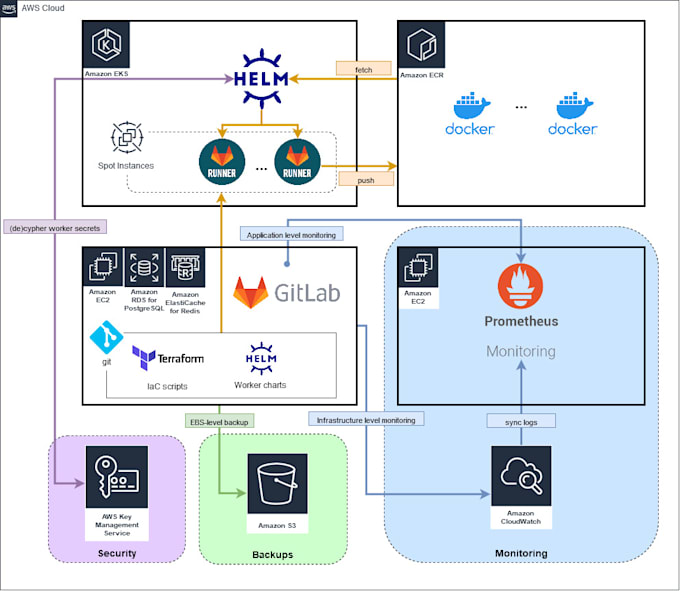 design and implement cicd with best practices