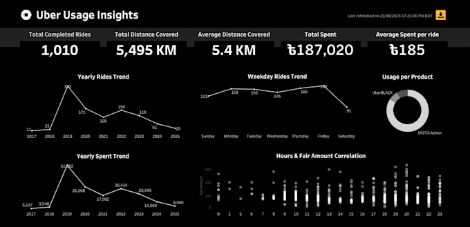 create tableau dashboards for you