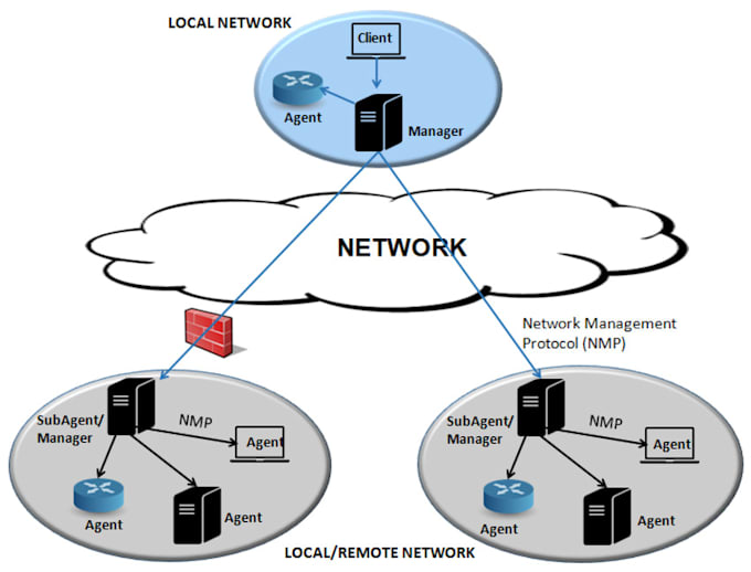 provide IT operations support needs
